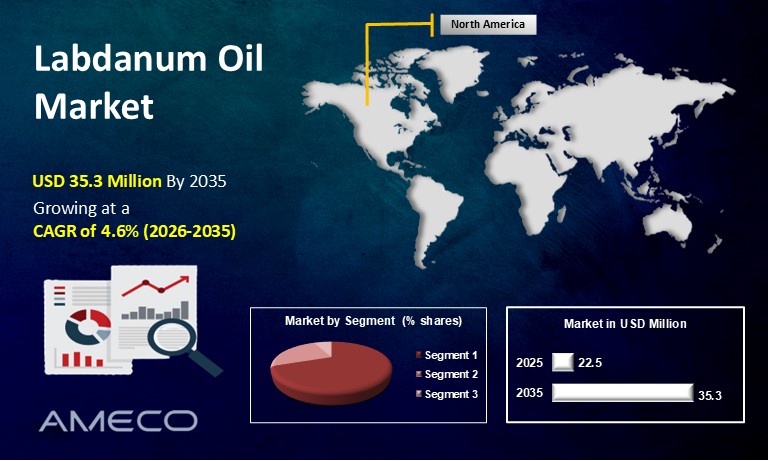 Labdanum Oil Market Dynamics